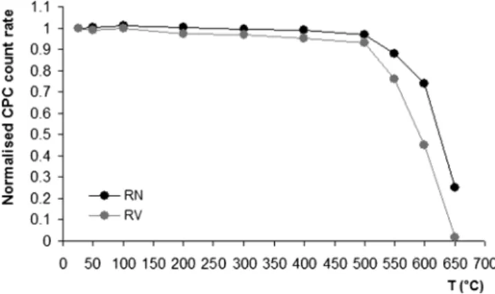 FIG. 7. Fraction of number and volume of particles lost by thermo-desorption as a function of conditioning temperatures