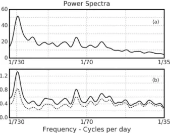 Figure 2. Power spectral density plots for the low-frequency segments (periods greater than 35 days) of (a) z (SAM) and (b) m (anomalous eddy ﬂux convergence)