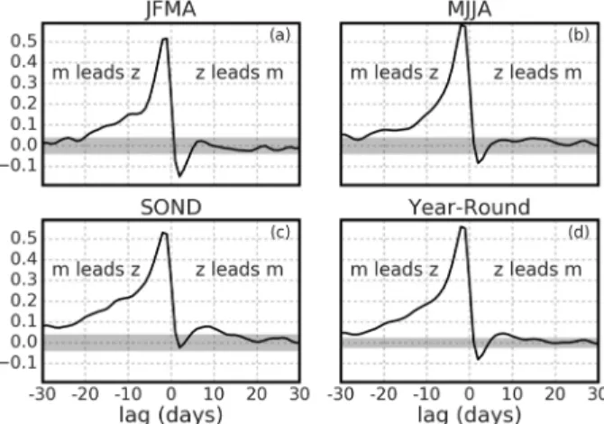 Figure 4. Seasonal cross-correlation plots of z (SAM) and m (anomalous eddy ﬂux convergence) for (a) JFMA (b) MJJA (c) SOND (d) year-round data