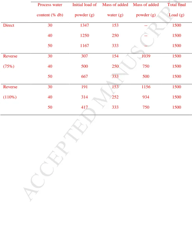 Table  1:  Description  of  the  experimental  conditions  (initial  load  of  powder,  mass  of  added  water,  and  mass  of  added  powder)  defined  for  the  successive  stages  of  the  agglomeration  processes at the different process water content