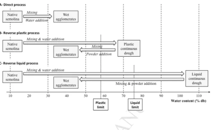 Figure  1:  Schematic  description  of  the  three  investigated  agglomeration  processes,  direct  process  (A),  reverse  plastic  process  (B),  or  reverse  liquid  process  (C),  as  a  function  of  the  process  water  content