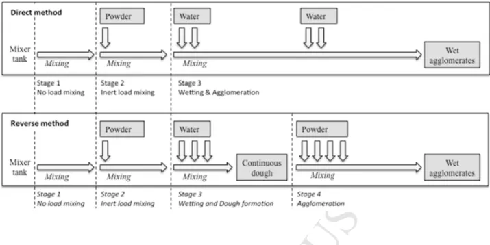 Figure 2: Schematic description of the successive stages during the three investigated agglomeration  processes: direct process (A) or reverse processes (B)