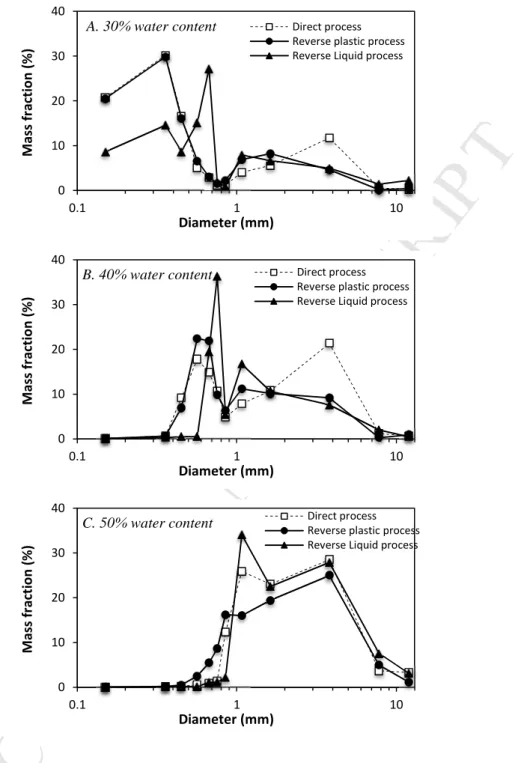 Figure  4:  Impact  of  the  agglomeration  process  (direct  process,  reverse  plastic  process,  or  reverse  liquid  process), and of the process water content (at 30% (A), 40% (B), or 50% (C) water content), on the measured  particle size distribution