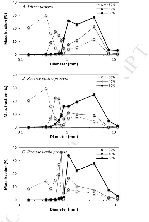 Figure 5: Impact of the process water content (at 30, 40, or 50%) and of the agglomeration process (direct  (A), reverse plastic (B), or reverse liquid (C) process) on the measured particle size distribution curves of the  wet agglomerates