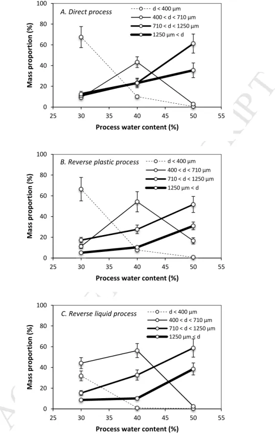 Figure  6:  Mass  proportion  for  the  4  classes  of  the  wet  agglomerates,  as  a  function  of  the  process  water  content (at 30, 40, or 50%) and the process type: direct process (A), reverse plastic process (B), or reverse  liquid process (C)