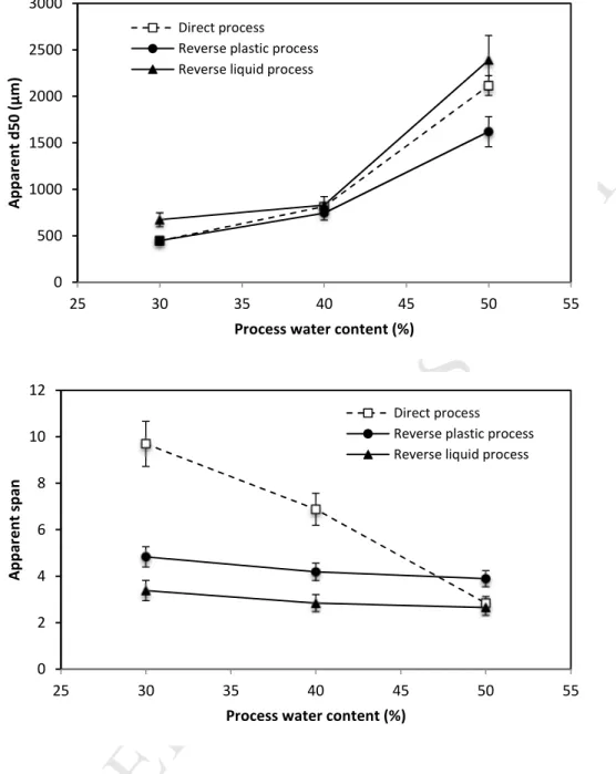 Figure  7 :  Impact  of  the  process  water  content  on  the  apparent  median  diameter  (d 50 )  (A)  and  apparent span diameter dispersion (B) of the wet agglomerates produced by the different processes