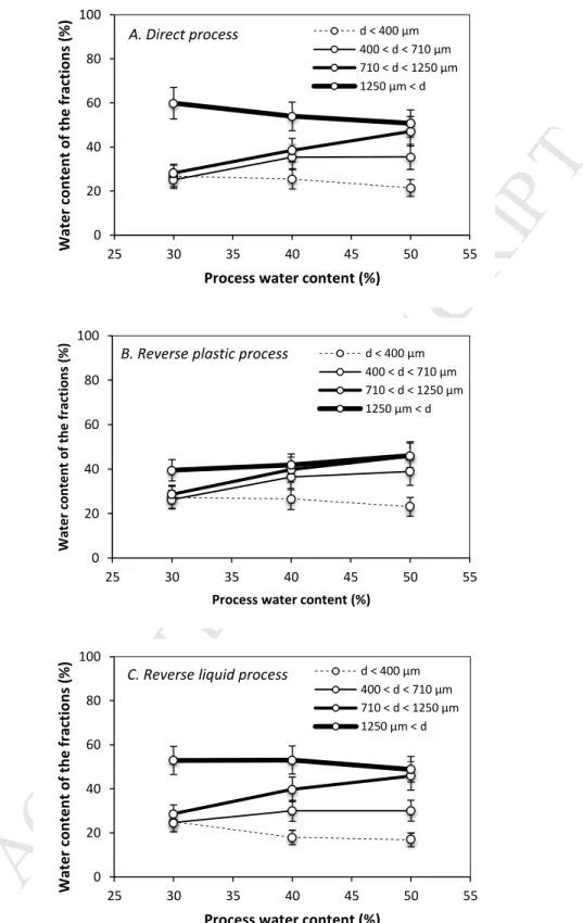 Figure  8:  Water  content  values  for  the  4  different  classes  of  the  wet  agglomerates,  as  a  function  of  the  process  water  content  (at  30,  40,  or  50%)  and  the  process  type:  direct  process  (A),  reverse  plastic  process  (B), o