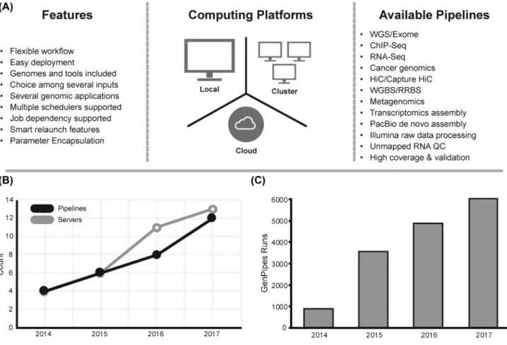 Figure 2: GenPipes’ properties and growth. A, Diagram showing GenPipes’ features, compatible computing platforms, and available pipelines