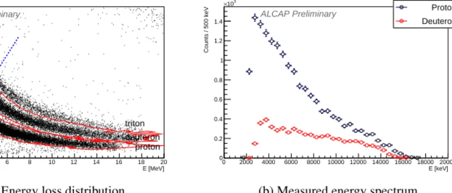 Figure 3: (left) Identification of the proton and deuteron bands in the left plot. A sample rotated-bin is indicated by dashed blue lines