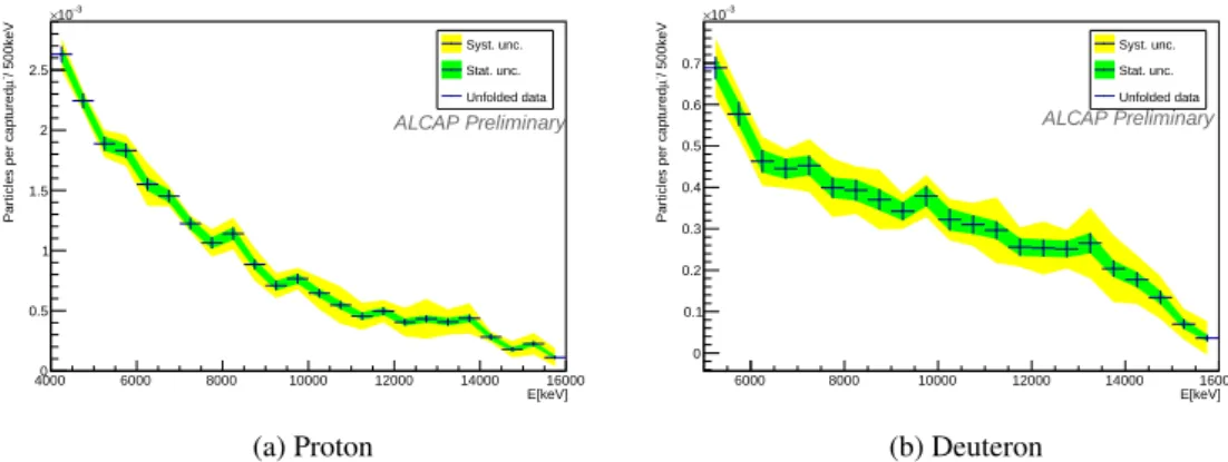 Figure 4: The unfolded energy spectrum for protons and deuterons.