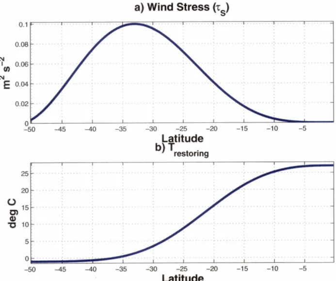 Figure 2.2:  Model-prescribed forcings.  (a)  Atmospheric wind stress.  (b)  Specified tempera-  ture profile with a  relaxation time  of  order one month