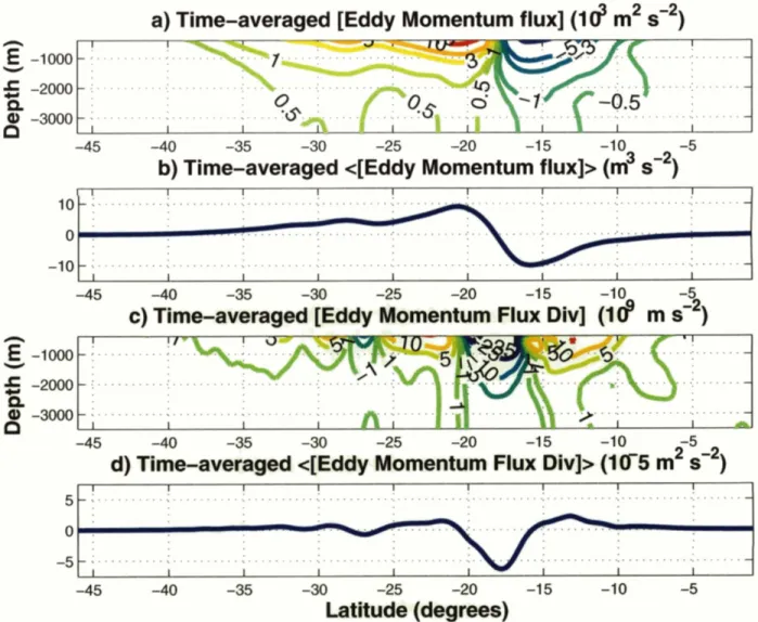 Figure 3.3:  Time and zonally-averaged values for  (a)  the  eddy m o m t u r n   flux (b) vertically-  integrated  eddy momentum  flux (c) eddy momentum  flux  divergence  (d) vertically-integrated  eddy momentum flux divergence