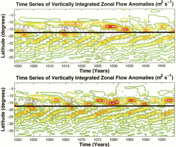 Figure  4.1:  Time series of  the iuiomalous  vertically-integrated zonally-averaged zonal  flow