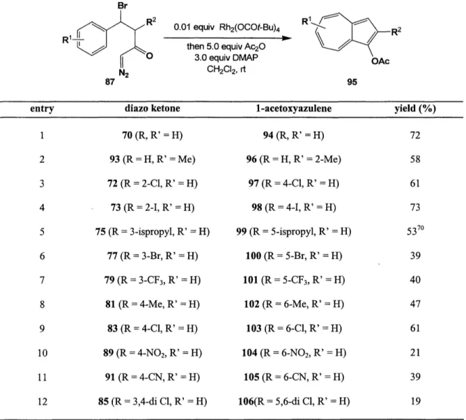 Table  4.  Synthesis  of  1-Acetoxyazulenes Br R1- - 0 N 2 87 0.01 equiv  Rh 2 (OCOt-Bu) 4then  5.0 equiv Ac203.0 equiv  DMAPCH2CI2,  rt R1  R2OAc95