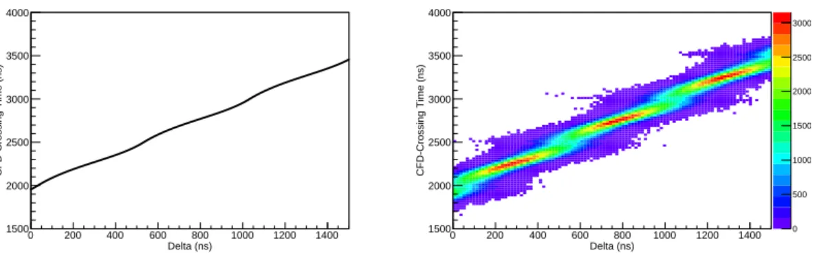 Figure 8. CFD-crossing time vs. ∆. Left: without noise, for a single scan through ∆. Right: with noise, for the first 1500 ns of a 3000 ns run, representing 1000 randomly drawn noise waveforms for each value of ∆