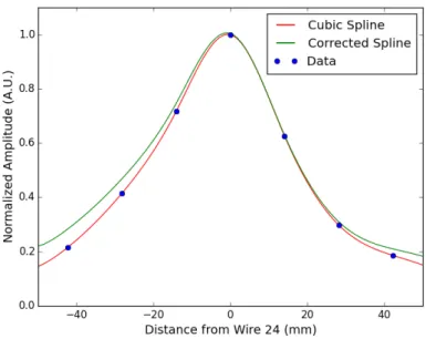 Figure 13. A cubic spline fit to the data from our wire-plane experiments. The curve in green is the fit spline with a correction for wire length dependence.