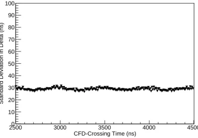 Figure 15. Standard deviation in ∆ as a function of CFD-crossing time. With the addition of signal from four adjacent wires, the uncertainty in ∆ from the CFD is now ∼30 ns for all values of ∆.