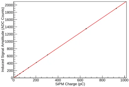 Figure 5. The signal amplitude observed on wire 24 at various SiPM charges. A linear function was fit to the data, yielding a slope of 2.063 ±0.002 and a y-intercept of −0.069 ± 0.343 ADC counts