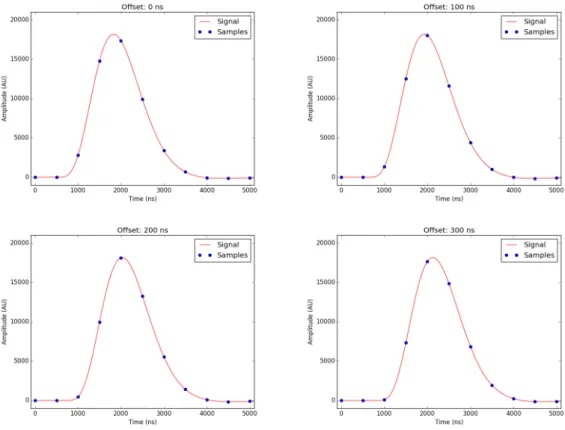 Figure 7. Variation in sampled waveforms driven by signal arrival time.