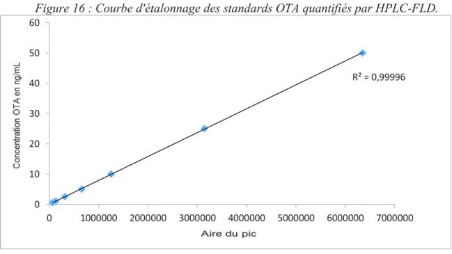 Figure 16 : Courbe d'étalonnage des standards OTA quantifiés par HPLC-FLD. 