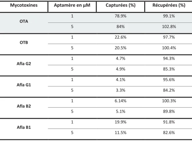 Tableau 16 : Pourcentage de capture et de récupération des mycotoxines capturées par  l’aptamère 1