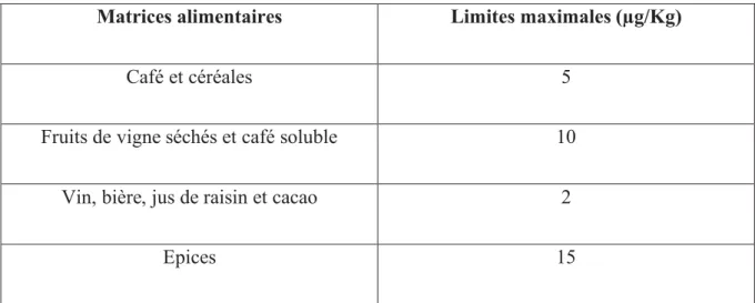 Tableau 9 : Limites maximales actuelles d’OTA dans les produits alimentaires en Europe  (depuis 2006).