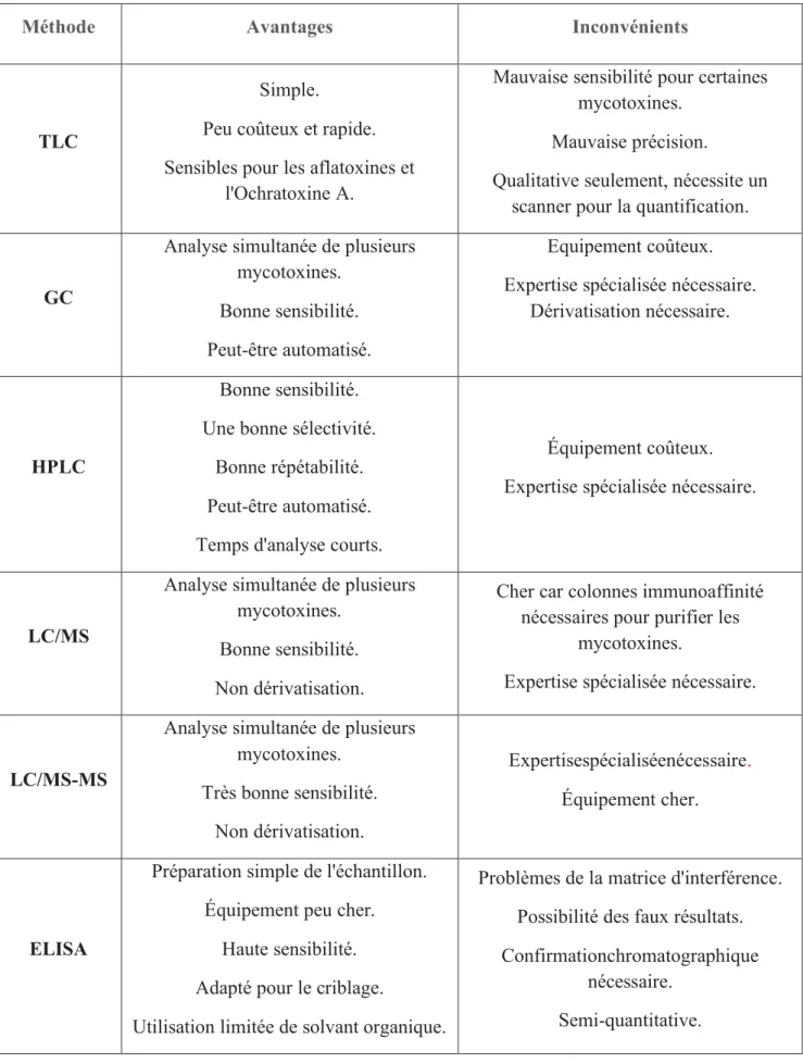 Tableau 11 : Avantages et inconvénients des méthodes classiques pour l'analyse des mycotoxines