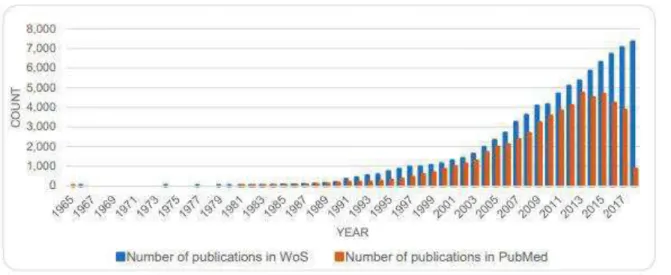 Figure 4 : Nombre annuel de publications sur les biocapteurs (Web of Science et PubMed,  mai 2019  [3] )