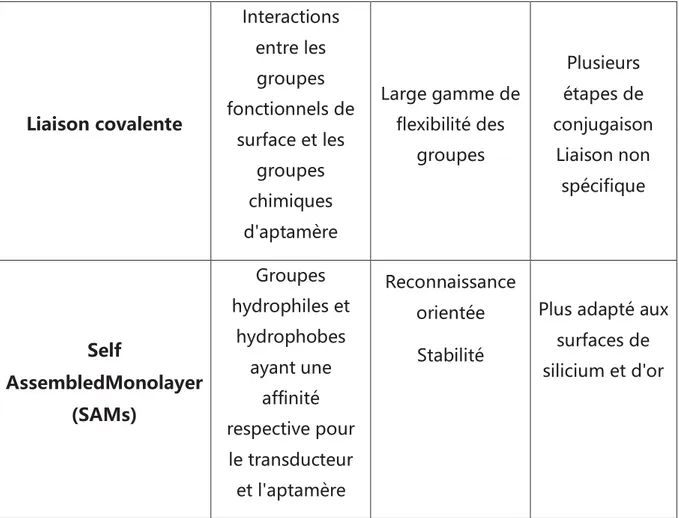 Tableau 13 : Différents types de techniques d’immobilisation des aptamères sur les  aptacapteurs