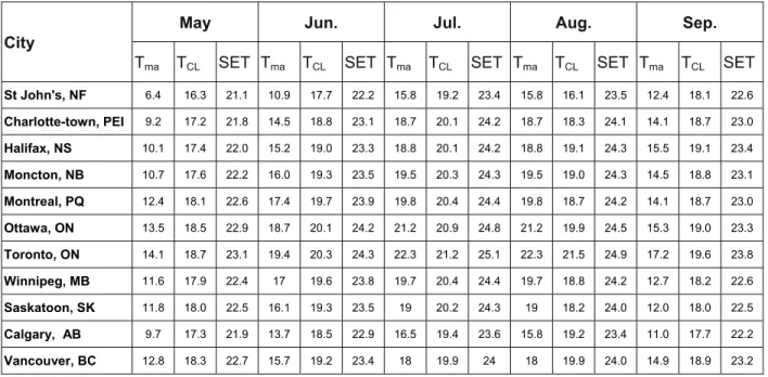 Table 3.  Reference values of SET for nighttime (sleep) for selected Canadian cities. 