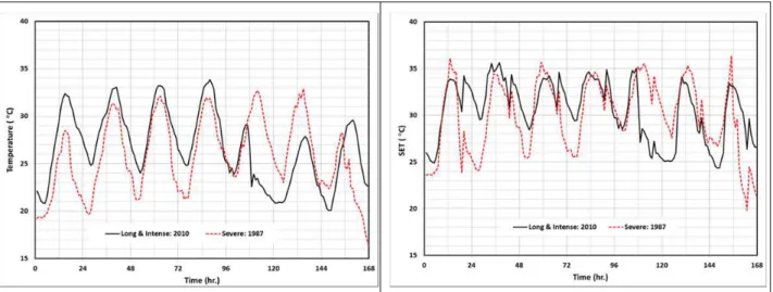 Figure 5.  Temperature and SET during for the extreme heat wave periods obtained using the proposed  method for Montreal, Quebec