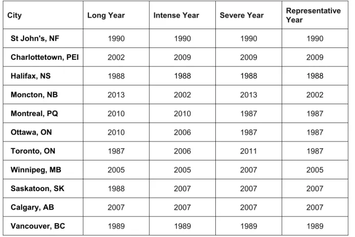 Table 5. Extreme years for selected Canadian cities 