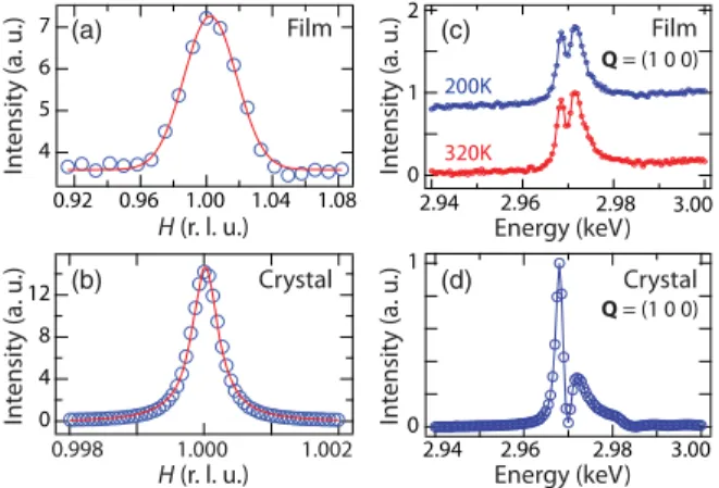 FIG. 1. Resonant enhancement of the (1 0 0) reflection at the Ru-L 2 edge. (a) and (b) show longitudinal reciprocal-space scans across wave vector Q AFM ¼ ð1 0 0Þ using a photon energy of 2.9685 keV for a typical thin film and bulk crystal, respectively