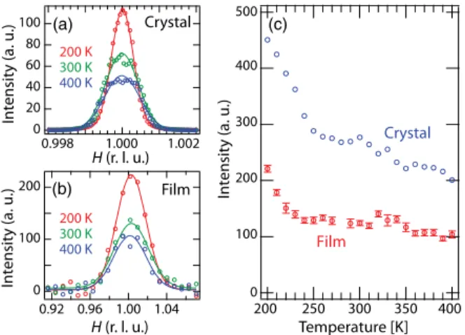 FIG. 4. The scattered intensity of the resonant reflection (1 0 0) at various temperatures for (a) a typical film and (b) a bulk crystal.