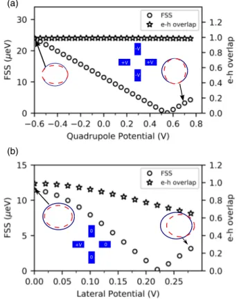 FIG. 3. (a) Calculated FSS (circles, left axis) and e-h overlap (stars, right axis) as a function of quadrupole potential