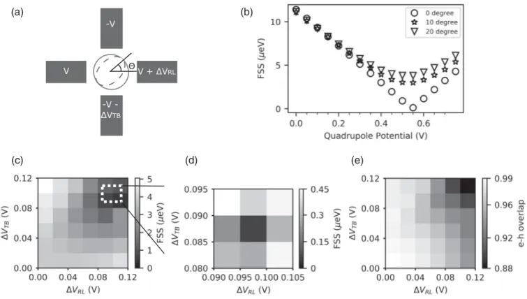 FIG. 4. Universal FSS tuning. (a) Schematic view of an applied asymmetric quadrupole potential