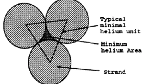 Figure  1:  Schematic  diagram  of tightly  bunched  strands Helium  has  very  small  heat  thermal  conductivity,  k  _ 0.02  W/mK
