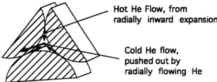 Figure  2:  Schematic  diagram  of  cold  helium  expulsion from  tight strands  when  helium  in crevices  expands   radi-ally  inward