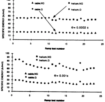Figure  4  shows  the  specific  energy  into  the  helium (higher  points)  and the specific  energy  into the  conductor (lower points)  for the Cu-hybrid  coil