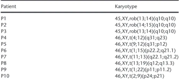 Table 1 Karyotype performed on peripheral blood cultures of ten male car- car-riers of Robertsonian or reciprocal translocations