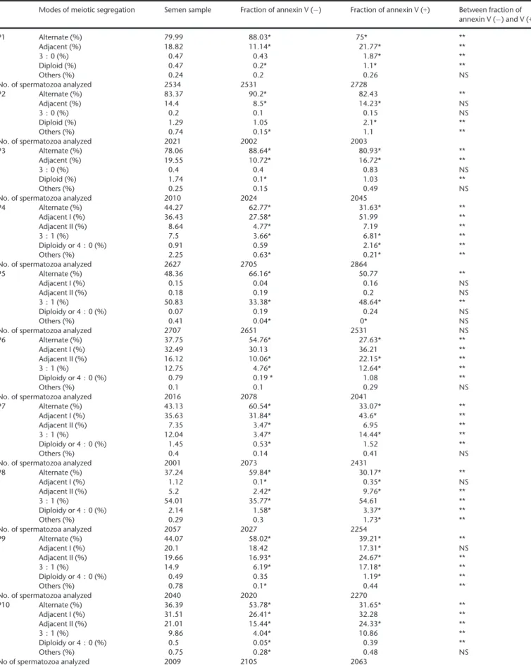Table 6 Different modes of meiotic segregation in semen samples, in the annexin V (  ) and V ( + ) fractions for each patient