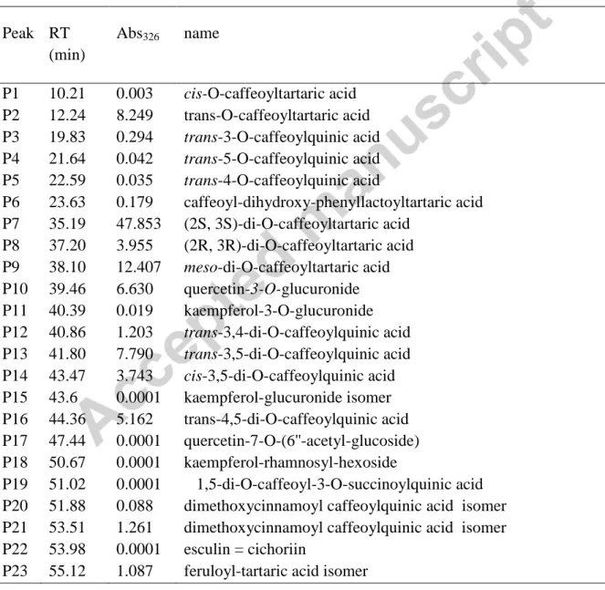 Table  2  :  The  concentrations  of  each  hydroxycinnamic  acid  were  calculated  by  integrating  Peak areas of chromatograms at 326 nm (maximal absorbance of CGA) and are expressed as  Equivalent Absorbance of  the authentic L-chicoric acid standard a