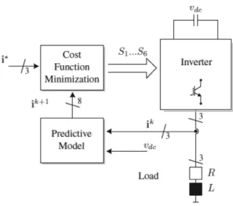 Fig. 1. Classic predictive current control method [7].