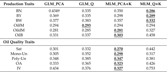 Table 3. Average square distance (d 2 ) values of the CG data points from the diagonal of the QQ plot  for determining the best fitting model for each trait