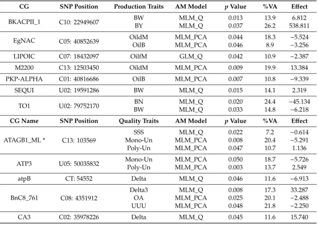 Table 4 presents the results of association mapping. The detected associations based on observed unadjusted p values &lt; 0.05 between CG SNP and traits are displayed, as well as the genome location of the significant SNP, the applied model, the significan