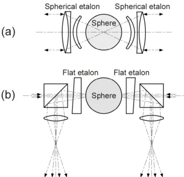 Figure 3.   Principle set-ups of interferometric diameter measurements,  (a) with spherical reference surfaces and (b) with a flat etalon