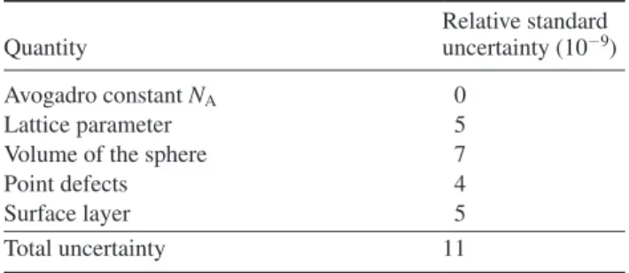 Table 4.   Foreseen uncertainty budget for the realization of the mole  by the XRCD method after the revision of the SI as measured and  calculated for the sphere Si28kg01a at PTB in 2017.