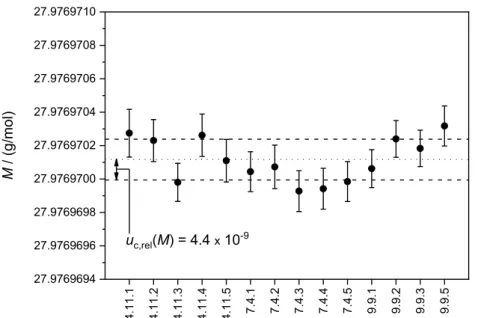 Figure 5.   Molar masses determined on 14 different samples from one silicon single crystal (Si28-10Pr11  ‘ AVO28 ’  [51]).