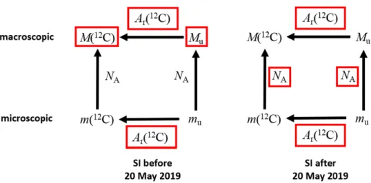 Figure 1.   Diagrammatic relationship between the quantities: atomic mass constant, m u ; molar mass constant, M u ; relative atomic mass of 