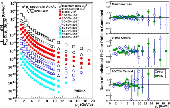 FIG. 1: Left: π 0 invariant yields for different centralities (PbSc and PbGl combined)